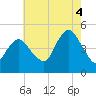 Garden State Parkway Bridge tide chart for Monday, August 4, 2025