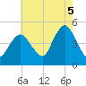 Garden State Parkway Bridge tide chart for Tuesday, August 5, 2025