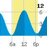 Garden State Parkway Bridge tide chart for Friday, September 12, 2025