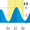 Garden State Parkway Bridge tide chart for Saturday, September 13, 2025