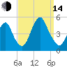 Garden State Parkway Bridge tide chart for Sunday, September 14, 2025