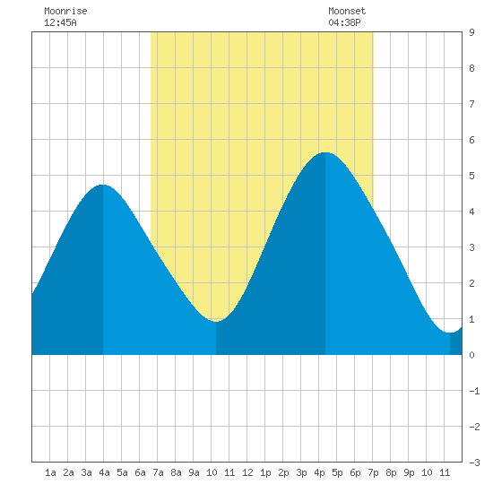 Garden State Parkway Bridge tide chart for Tuesday, September 16, 2025