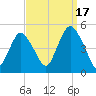 Garden State Parkway Bridge tide chart for Wednesday, September 17, 2025