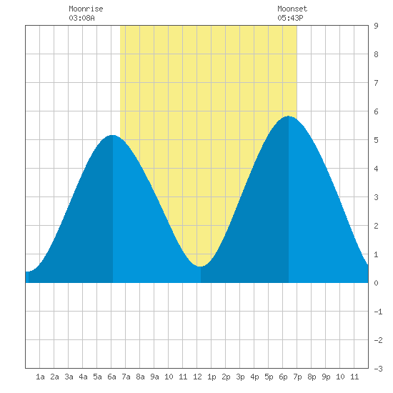 Garden State Parkway Bridge tide chart for Thursday, September 18, 2025