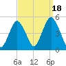 Garden State Parkway Bridge tide chart for Thursday, September 18, 2025
