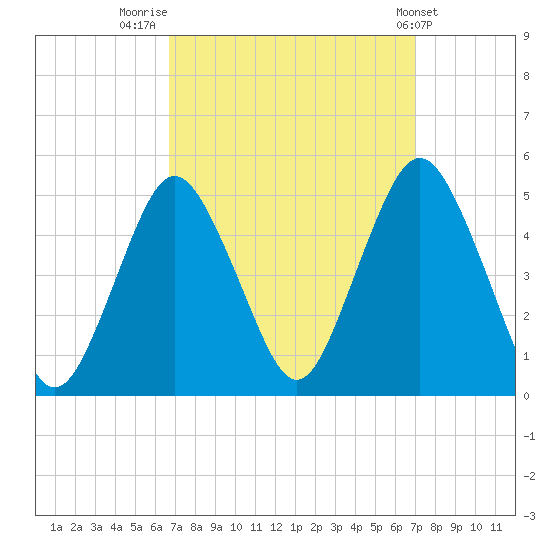 Garden State Parkway Bridge tide chart for Friday, September 19, 2025