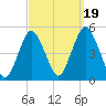 Garden State Parkway Bridge tide chart for Friday, September 19, 2025