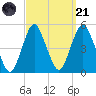 Garden State Parkway Bridge tide chart for Sunday, September 21, 2025
