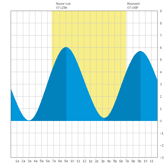 Garden State Parkway Bridge tide chart for Monday, September 22, 2025