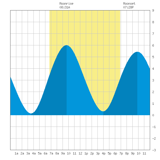 Garden State Parkway Bridge tide chart for Tuesday, September 23, 2025