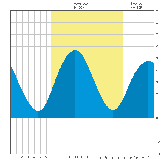 Garden State Parkway Bridge tide chart for Thursday, September 25, 2025