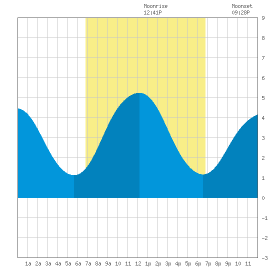 Garden State Parkway Bridge tide chart for Saturday, September 27, 2025