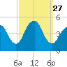 Garden State Parkway Bridge tide chart for Saturday, September 27, 2025