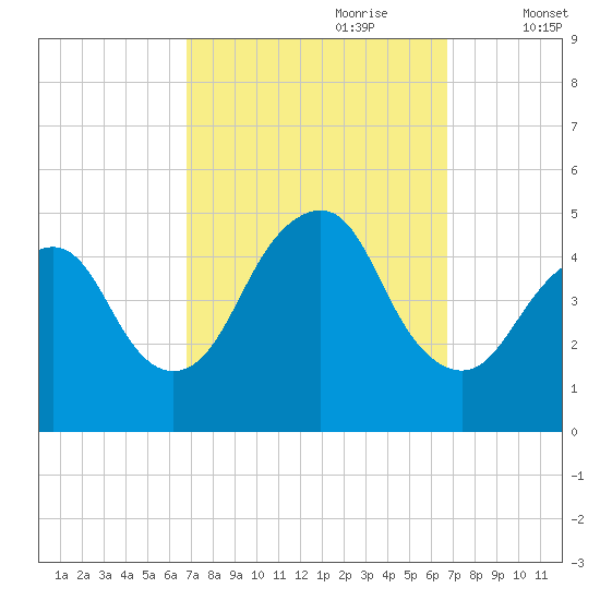 Garden State Parkway Bridge tide chart for Sunday, September 28, 2025