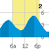 Garden State Parkway Bridge tide chart for Tuesday, September 2, 2025