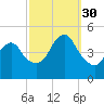 Garden State Parkway Bridge tide chart for Tuesday, September 30, 2025