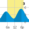 Garden State Parkway Bridge tide chart for Wednesday, September 3, 2025
