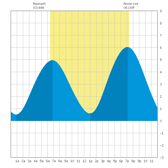 Garden State Parkway Bridge tide chart for Friday, September 5, 2025