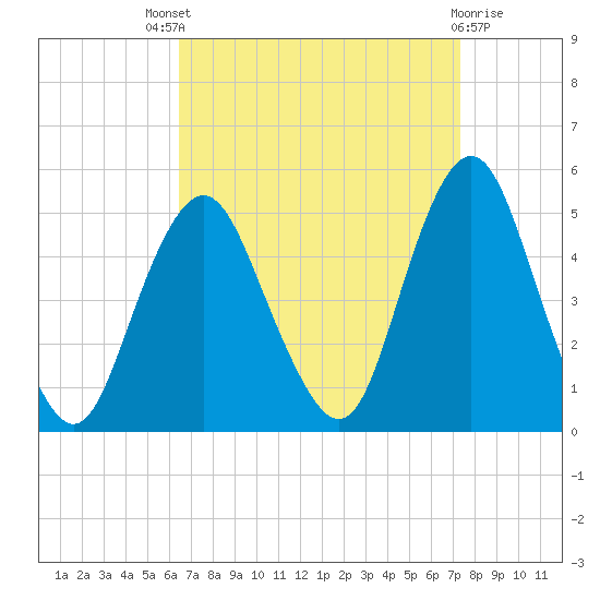 Garden State Parkway Bridge tide chart for Saturday, September 6, 2025