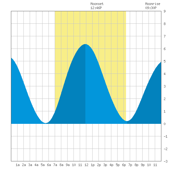 Garden State Parkway Bridge tide chart for Saturday, October 11, 2025