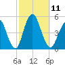 Garden State Parkway Bridge tide chart for Saturday, October 11, 2025