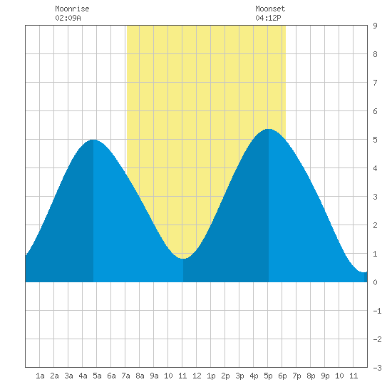 Garden State Parkway Bridge tide chart for Thursday, October 16, 2025