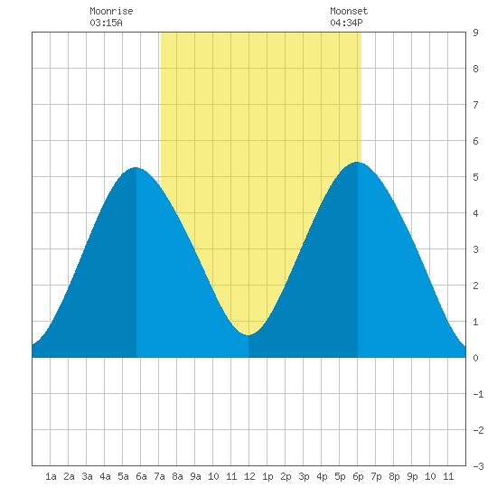 Garden State Parkway Bridge tide chart for Friday, October 17, 2025