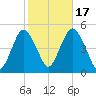 Garden State Parkway Bridge tide chart for Friday, October 17, 2025