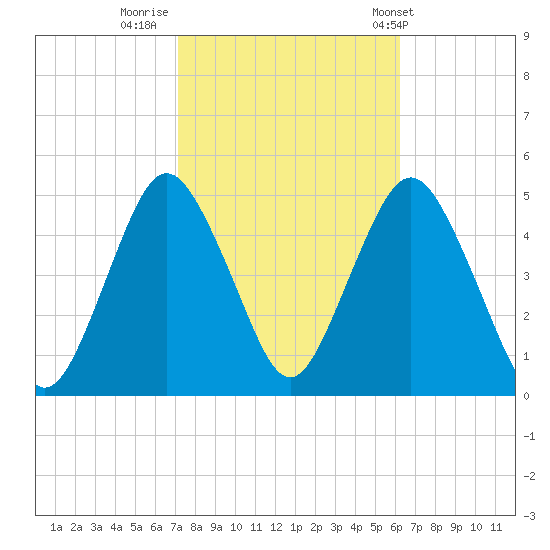 Garden State Parkway Bridge tide chart for Saturday, October 18, 2025