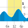 Garden State Parkway Bridge tide chart for Wednesday, October 1, 2025