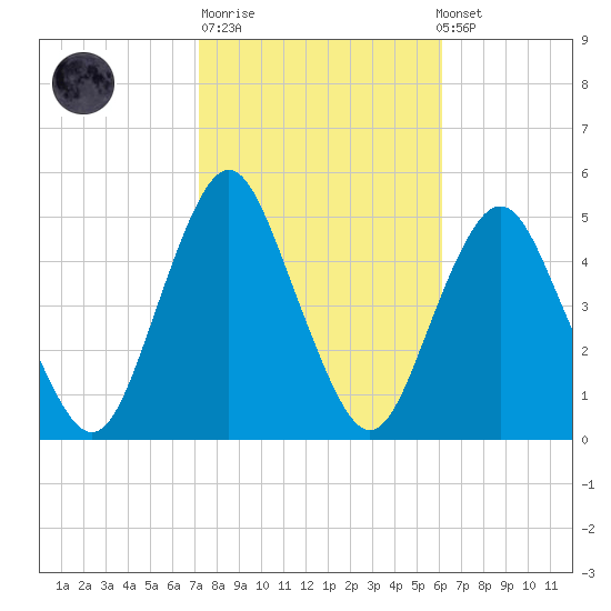 Garden State Parkway Bridge tide chart for Tuesday, October 21, 2025