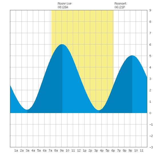 Garden State Parkway Bridge tide chart for Wednesday, October 22, 2025