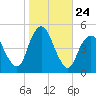 Garden State Parkway Bridge tide chart for Friday, October 24, 2025