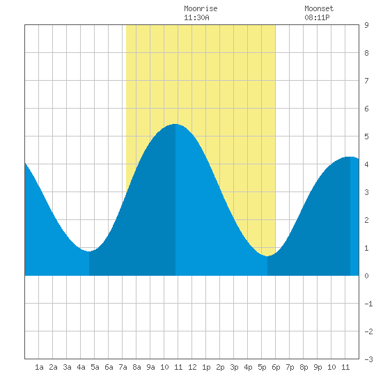 Garden State Parkway Bridge tide chart for Saturday, October 25, 2025