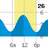 Garden State Parkway Bridge tide chart for Sunday, October 26, 2025