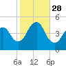 Garden State Parkway Bridge tide chart for Tuesday, October 28, 2025