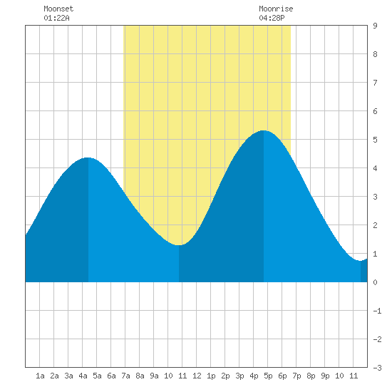 Garden State Parkway Bridge tide chart for Thursday, October 2, 2025