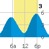 Garden State Parkway Bridge tide chart for Friday, October 3, 2025