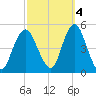 Garden State Parkway Bridge tide chart for Saturday, October 4, 2025