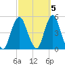 Garden State Parkway Bridge tide chart for Sunday, October 5, 2025