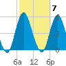 Garden State Parkway Bridge tide chart for Tuesday, October 7, 2025