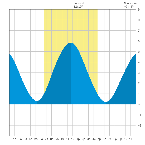 Garden State Parkway Bridge tide chart for Monday, November 10, 2025