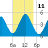 Garden State Parkway Bridge tide chart for Tuesday, November 11, 2025