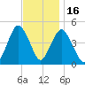 Garden State Parkway Bridge tide chart for Sunday, November 16, 2025