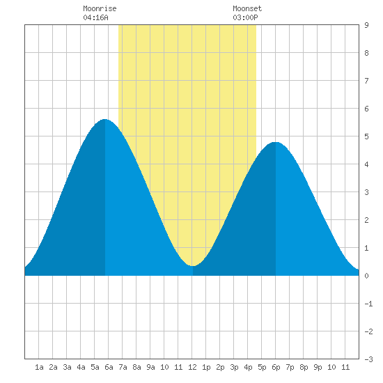 Garden State Parkway Bridge tide chart for Monday, November 17, 2025