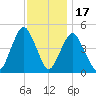 Garden State Parkway Bridge tide chart for Monday, November 17, 2025