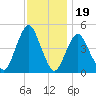 Garden State Parkway Bridge tide chart for Wednesday, November 19, 2025