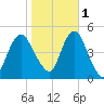 Garden State Parkway Bridge tide chart for Saturday, November 1, 2025