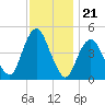 Garden State Parkway Bridge tide chart for Friday, November 21, 2025