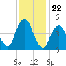 Garden State Parkway Bridge tide chart for Saturday, November 22, 2025